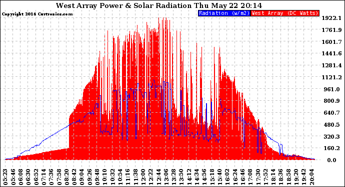 Solar PV/Inverter Performance West Array Power Output & Solar Radiation