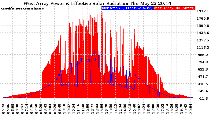 Solar PV/Inverter Performance West Array Power Output & Effective Solar Radiation