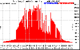 Solar PV/Inverter Performance West Array Actual & Average Power Output