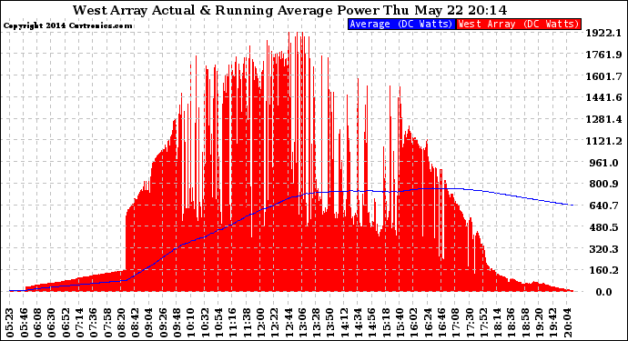 Solar PV/Inverter Performance West Array Actual & Running Average Power Output