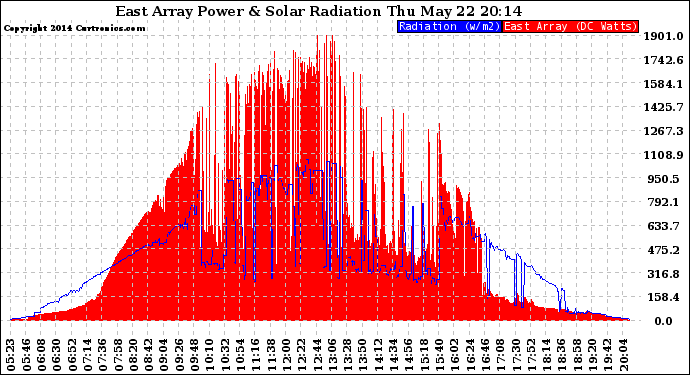 Solar PV/Inverter Performance East Array Power Output & Solar Radiation