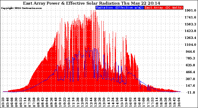 Solar PV/Inverter Performance East Array Power Output & Effective Solar Radiation