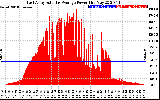 Solar PV/Inverter Performance East Array Actual & Average Power Output