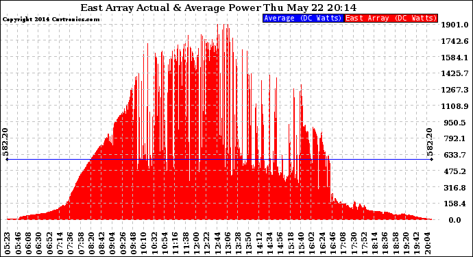 Solar PV/Inverter Performance East Array Actual & Average Power Output