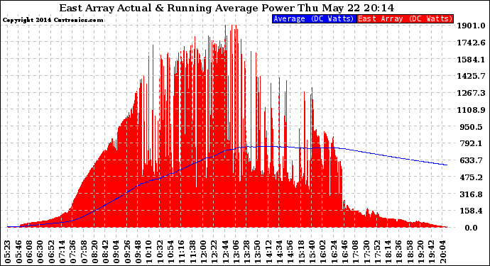 Solar PV/Inverter Performance East Array Actual & Running Average Power Output