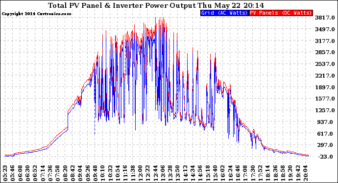 Solar PV/Inverter Performance PV Panel Power Output & Inverter Power Output