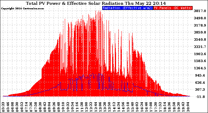 Solar PV/Inverter Performance Total PV Panel Power Output & Effective Solar Radiation