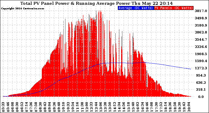 Solar PV/Inverter Performance Total PV Panel & Running Average Power Output