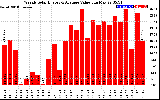 Solar PV/Inverter Performance Weekly Solar Energy Production Value