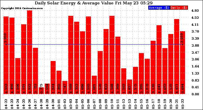 Solar PV/Inverter Performance Daily Solar Energy Production Value