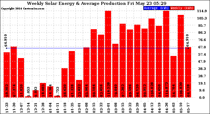 Solar PV/Inverter Performance Weekly Solar Energy Production