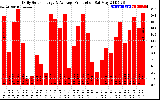 Solar PV/Inverter Performance Daily Solar Energy Production