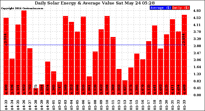 Solar PV/Inverter Performance Daily Solar Energy Production Value