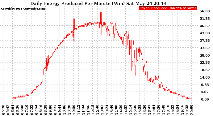 Solar PV/Inverter Performance Daily Energy Production Per Minute