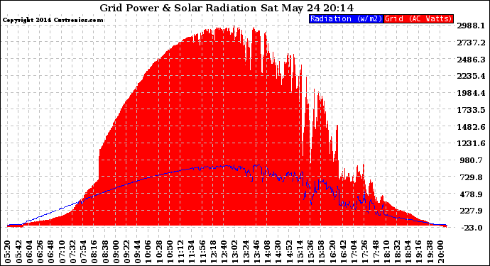 Solar PV/Inverter Performance Grid Power & Solar Radiation