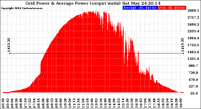 Solar PV/Inverter Performance Inverter Power Output