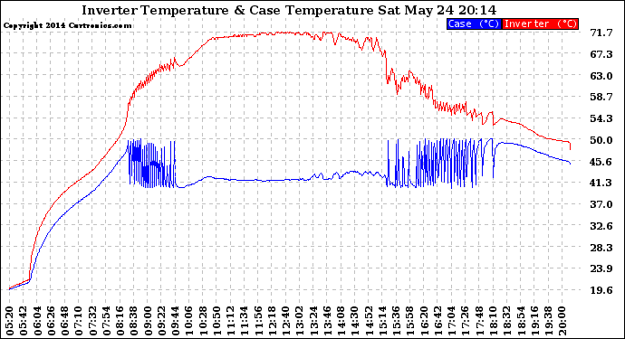 Solar PV/Inverter Performance Inverter Operating Temperature