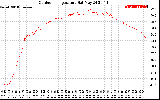 Solar PV/Inverter Performance Outdoor Temperature