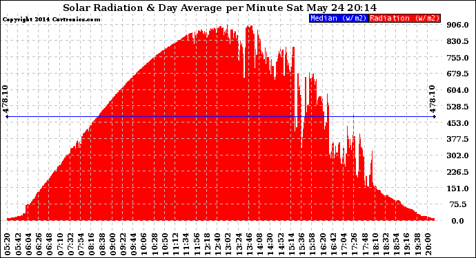 Solar PV/Inverter Performance Solar Radiation & Day Average per Minute