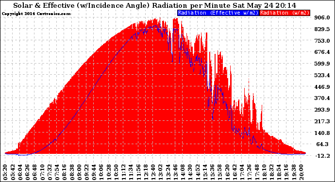 Solar PV/Inverter Performance Solar Radiation & Effective Solar Radiation per Minute