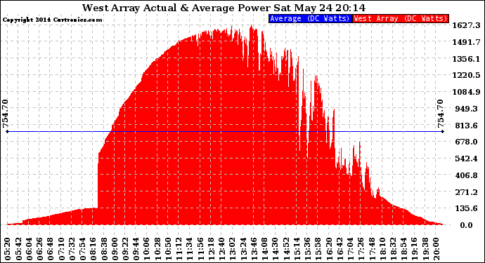 Solar PV/Inverter Performance West Array Actual & Average Power Output