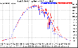 Solar PV/Inverter Performance Photovoltaic Panel Power Output