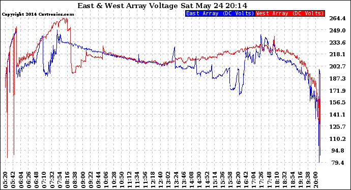 Solar PV/Inverter Performance Photovoltaic Panel Voltage Output