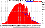 Solar PV/Inverter Performance East Array Power Output & Solar Radiation