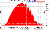 Solar PV/Inverter Performance East Array Actual & Average Power Output