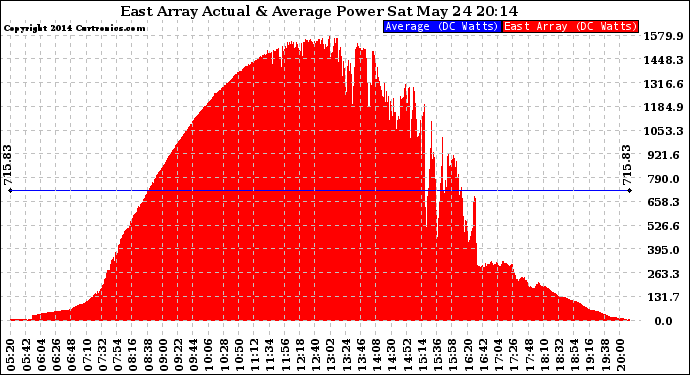 Solar PV/Inverter Performance East Array Actual & Average Power Output