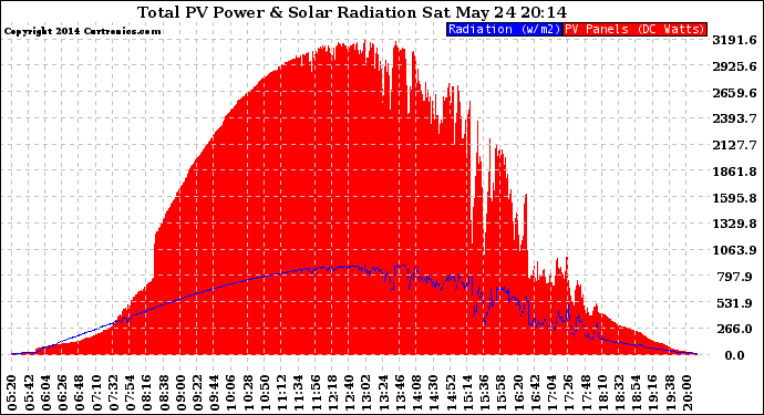 Solar PV/Inverter Performance Total PV Panel Power Output & Solar Radiation