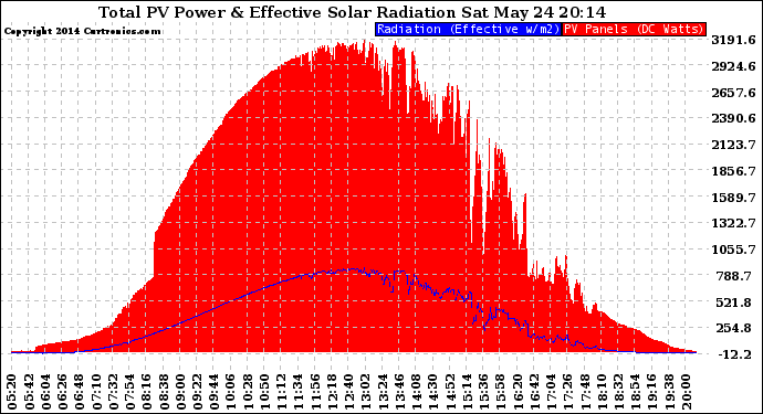 Solar PV/Inverter Performance Total PV Panel Power Output & Effective Solar Radiation