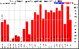 Solar PV/Inverter Performance Weekly Solar Energy Production