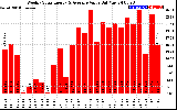 Solar PV/Inverter Performance Weekly Solar Energy Production Value