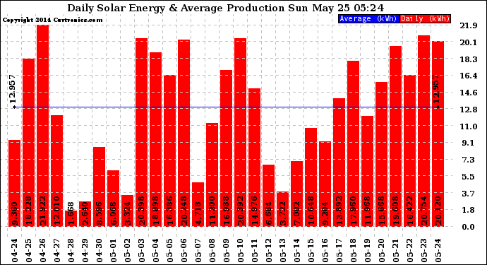 Solar PV/Inverter Performance Daily Solar Energy Production