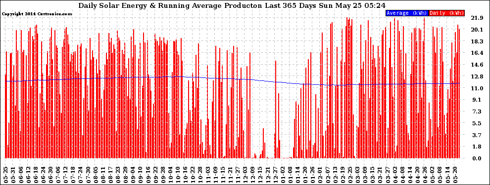 Solar PV/Inverter Performance Daily Solar Energy Production Running Average Last 365 Days