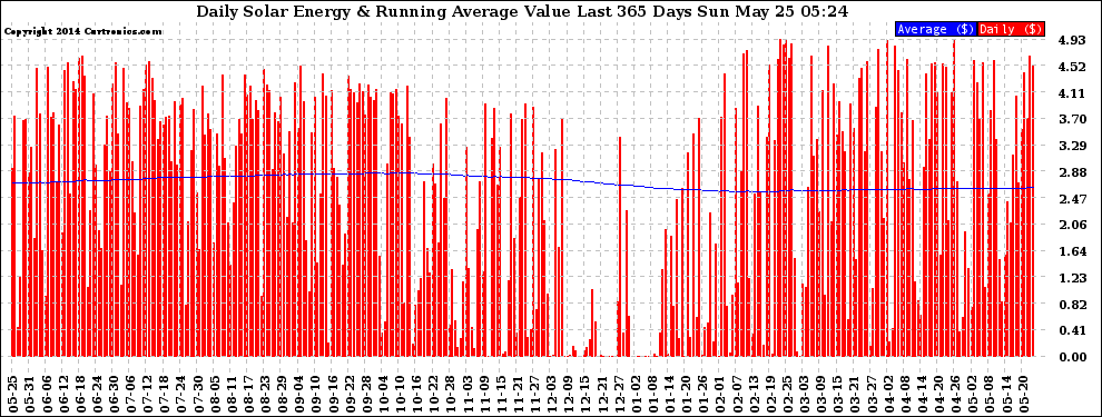 Solar PV/Inverter Performance Daily Solar Energy Production Value Running Average Last 365 Days