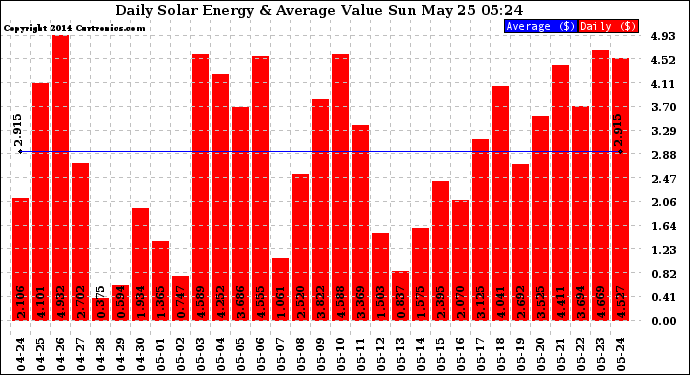 Solar PV/Inverter Performance Daily Solar Energy Production Value