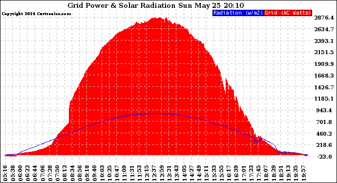 Solar PV/Inverter Performance Grid Power & Solar Radiation