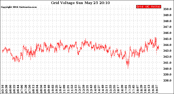 Solar PV/Inverter Performance Grid Voltage