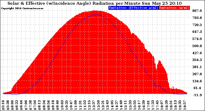 Solar PV/Inverter Performance Solar Radiation & Effective Solar Radiation per Minute