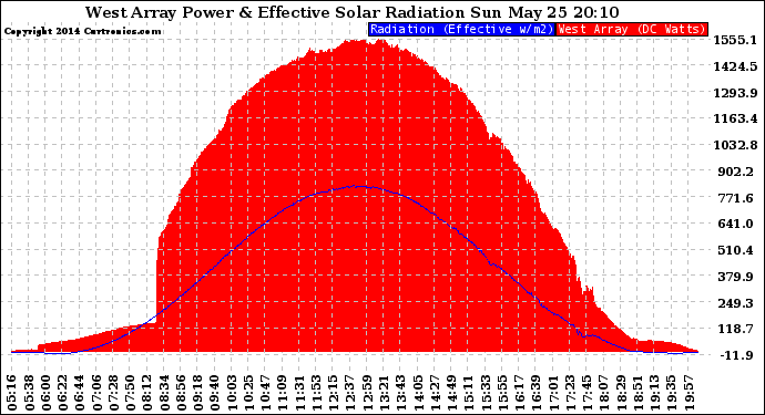 Solar PV/Inverter Performance West Array Power Output & Effective Solar Radiation