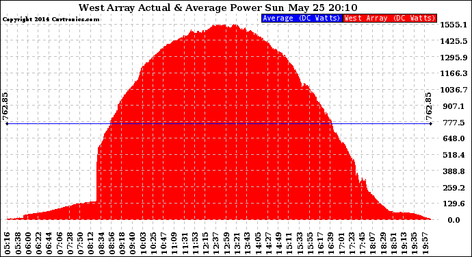 Solar PV/Inverter Performance West Array Actual & Average Power Output