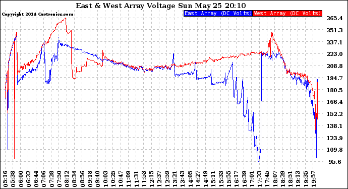 Solar PV/Inverter Performance Photovoltaic Panel Voltage Output