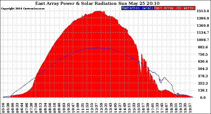 Solar PV/Inverter Performance East Array Power Output & Solar Radiation