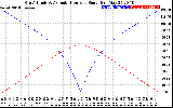 Solar PV/Inverter Performance Sun Altitude Angle & Azimuth Angle