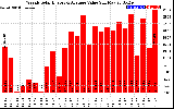 Solar PV/Inverter Performance Weekly Solar Energy Production Value