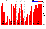 Solar PV/Inverter Performance Daily Solar Energy Production