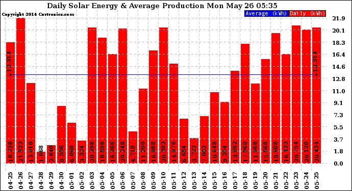 Solar PV/Inverter Performance Daily Solar Energy Production