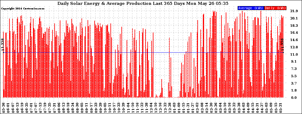 Solar PV/Inverter Performance Daily Solar Energy Production Last 365 Days